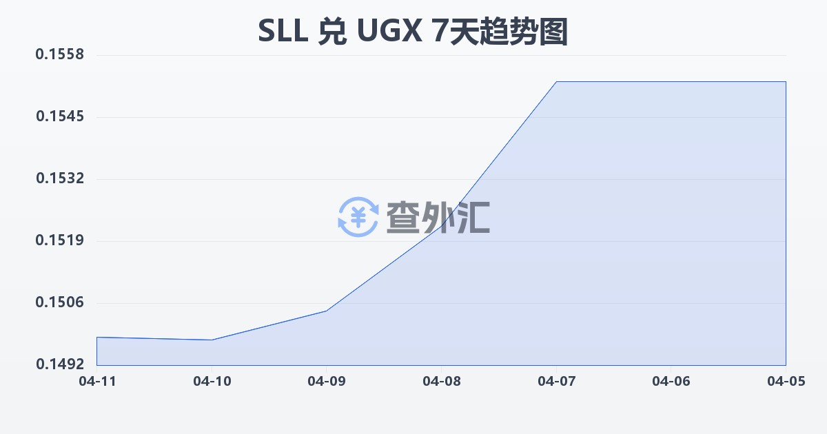 塞拉利昂利昂（旧）兑乌干达先令(SLL/UGX)近7天汇率走势图