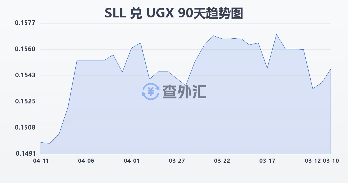 塞拉利昂利昂（旧）兑乌干达先令(SLL/UGX)近90天汇率走势图
