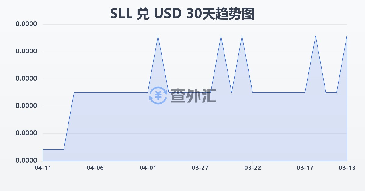 塞拉利昂利昂（旧）兑美元(SLL/USD)近30天汇率走势图