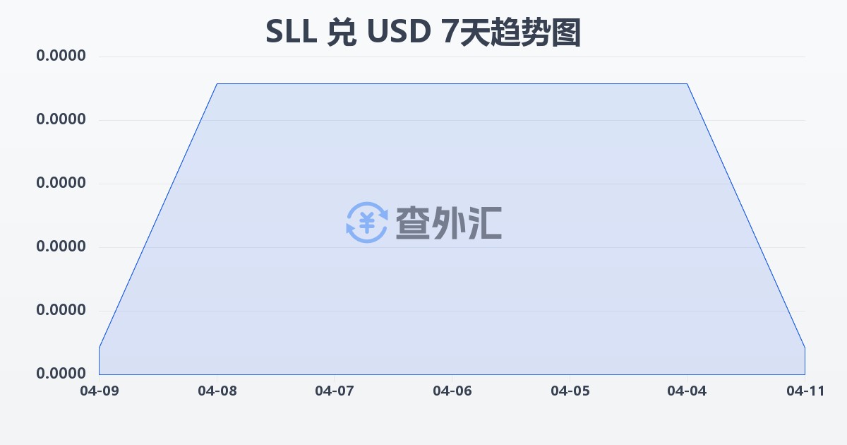 塞拉利昂利昂（旧）兑美元(SLL/USD)近7天汇率走势图