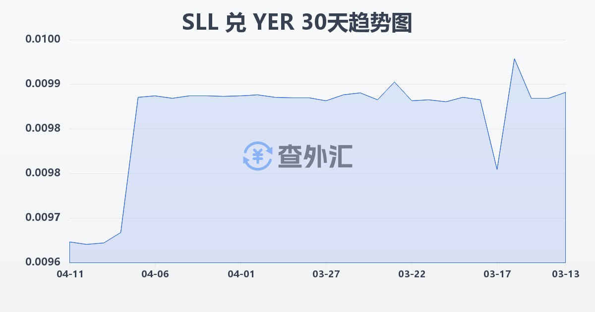 塞拉利昂利昂（旧）兑也门里亚尔(SLL/YER)近30天汇率走势图
