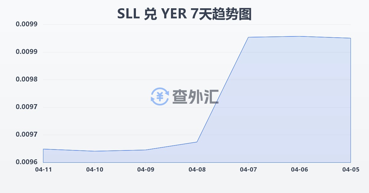 塞拉利昂利昂（旧）兑也门里亚尔(SLL/YER)近7天汇率走势图
