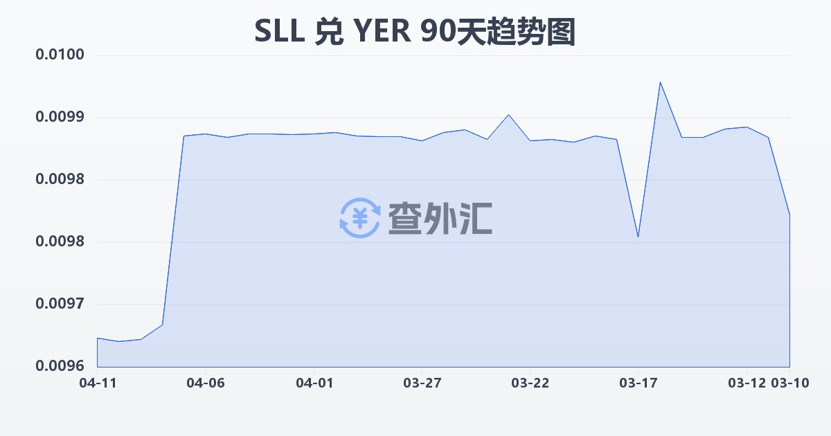 塞拉利昂利昂（旧）兑也门里亚尔(SLL/YER)近90天汇率走势图