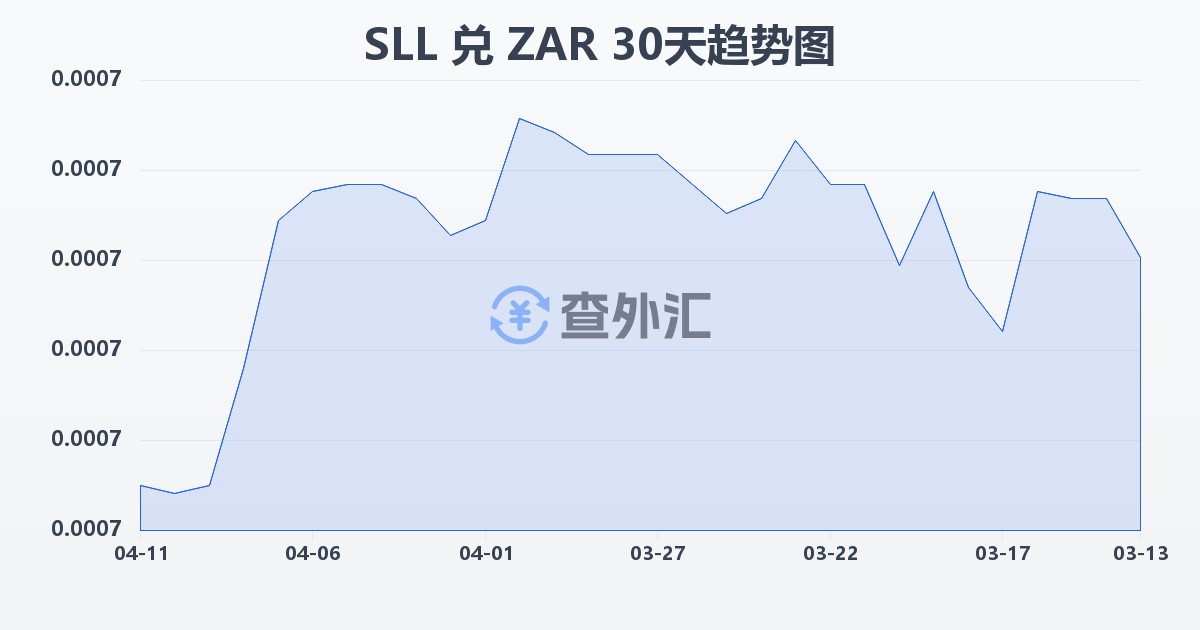 塞拉利昂利昂（旧）兑南非兰特(SLL/ZAR)近30天汇率走势图