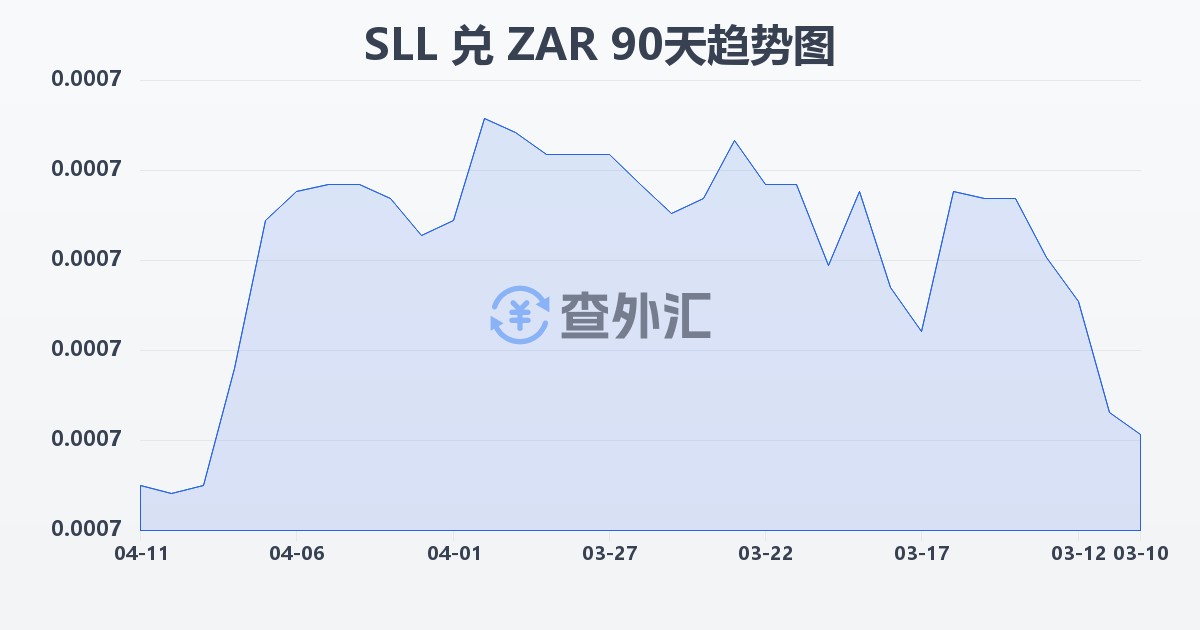 塞拉利昂利昂（旧）兑南非兰特(SLL/ZAR)近90天汇率走势图