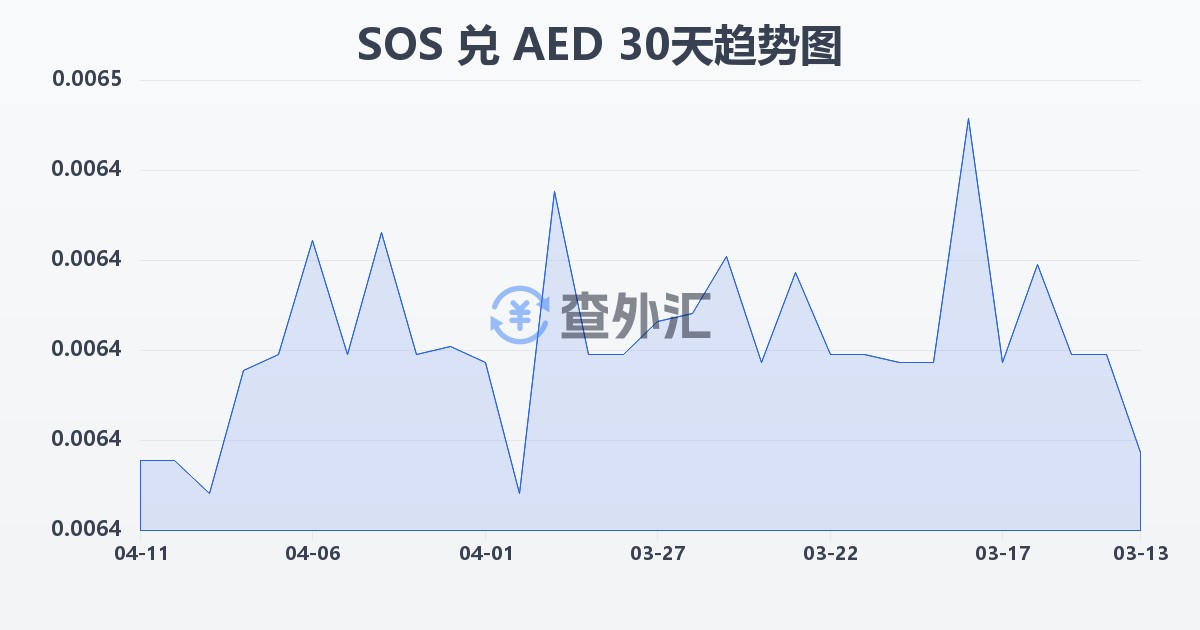 索马里先令兑阿联酋迪拉姆(SOS/AED)近30天汇率走势图