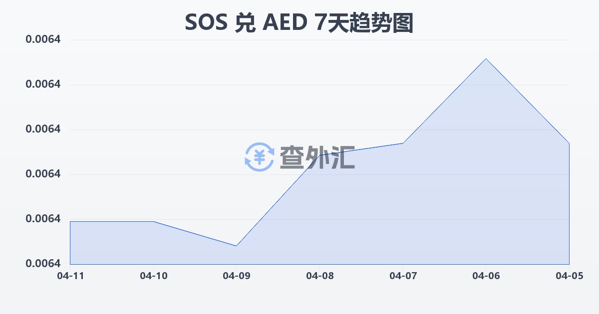 索马里先令兑阿联酋迪拉姆(SOS/AED)近7天汇率走势图