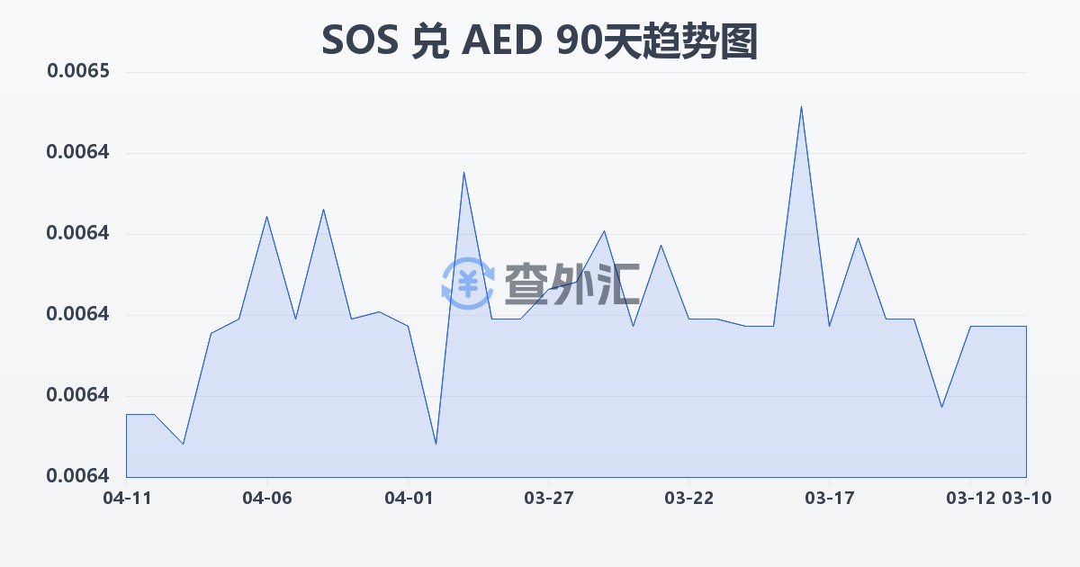 索马里先令兑阿联酋迪拉姆(SOS/AED)近90天汇率走势图