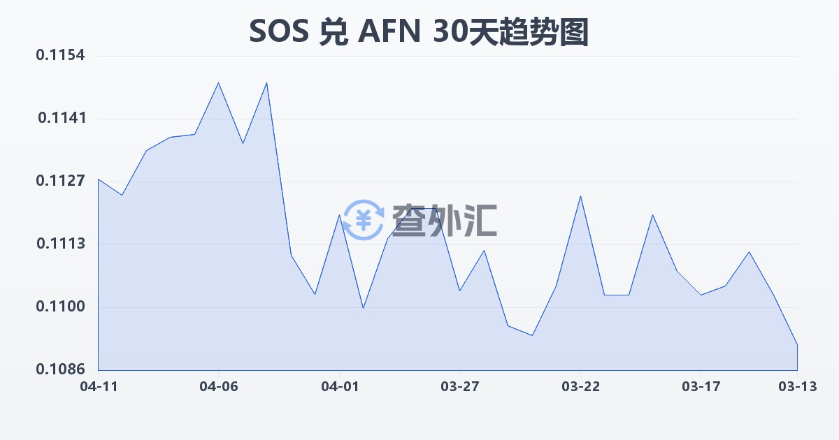 索马里先令兑阿富汗尼(SOS/AFN)近30天汇率走势图