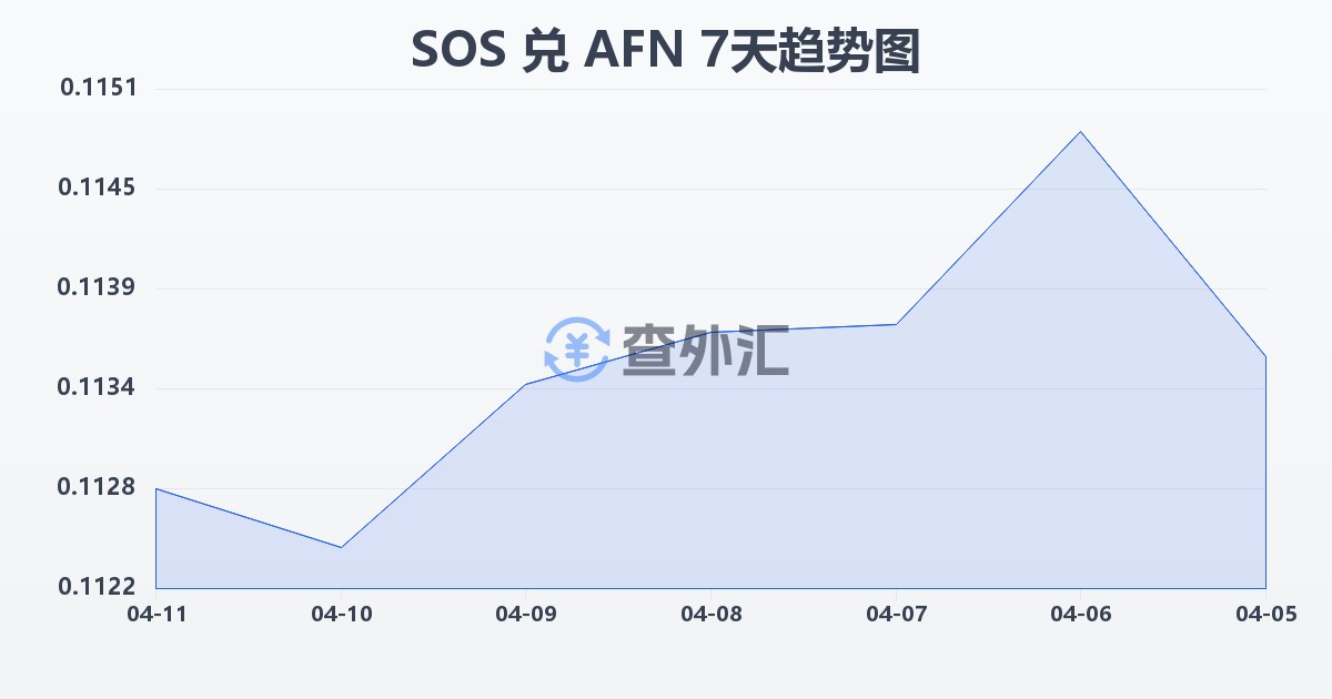 索马里先令兑阿富汗尼(SOS/AFN)近7天汇率走势图