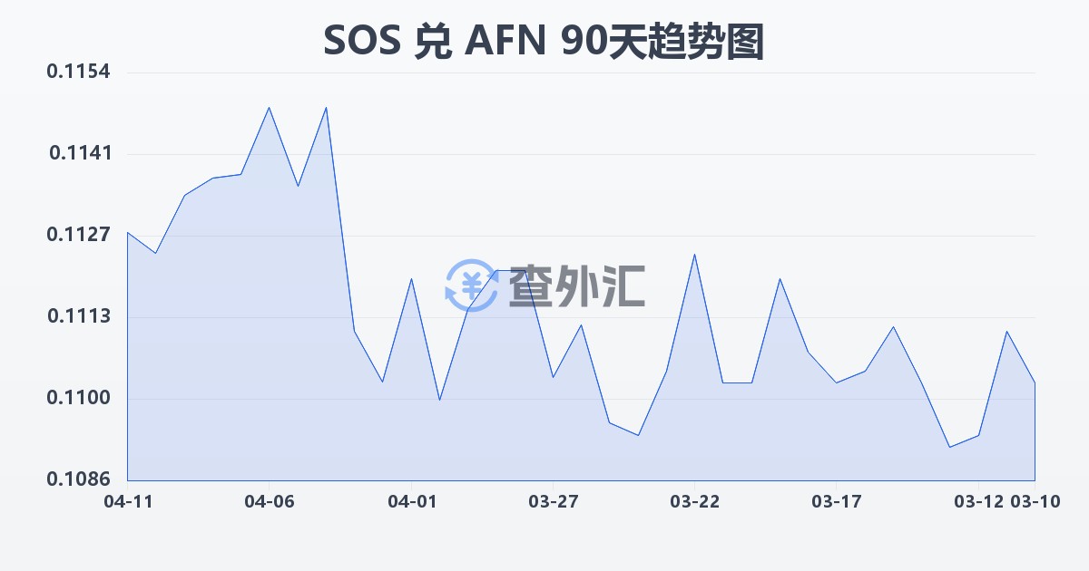 索马里先令兑阿富汗尼(SOS/AFN)近90天汇率走势图
