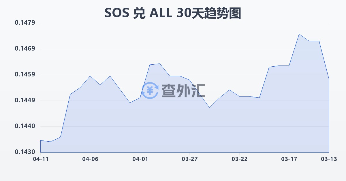 索马里先令兑阿尔巴尼亚列克(SOS/ALL)近30天汇率走势图
