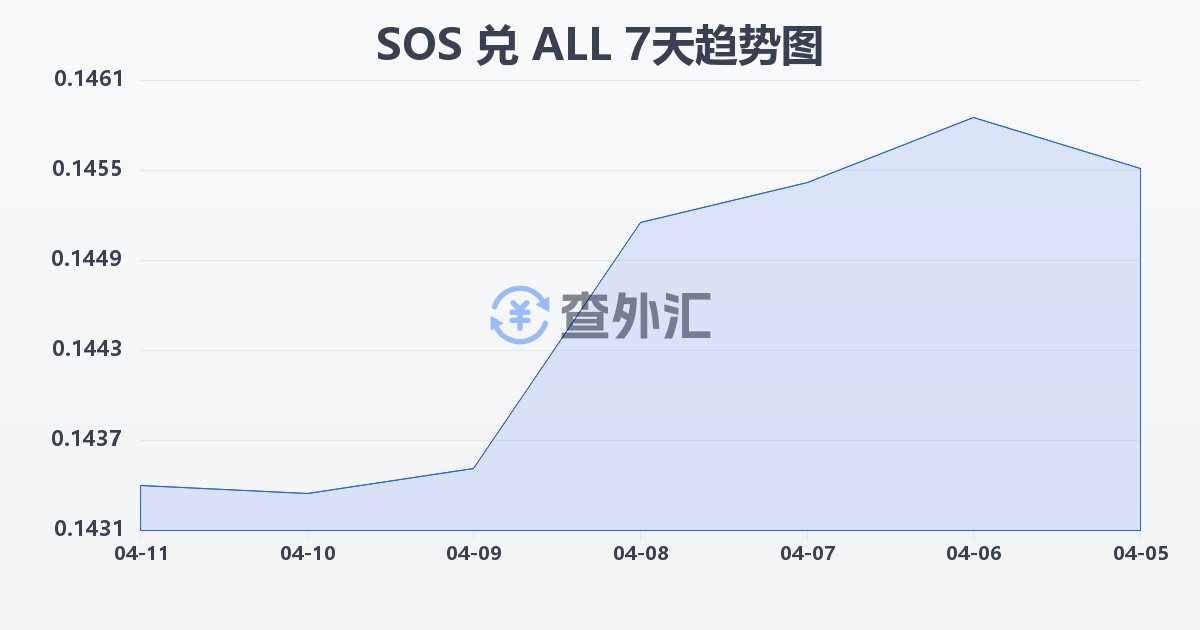 索马里先令兑阿尔巴尼亚列克(SOS/ALL)近7天汇率走势图