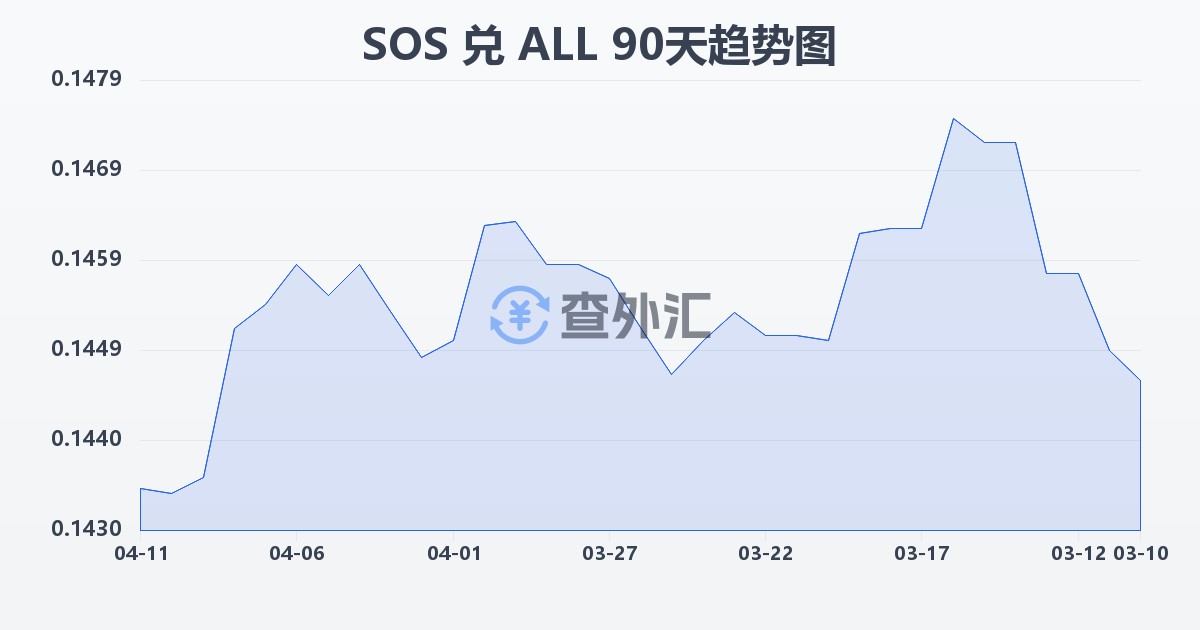 索马里先令兑阿尔巴尼亚列克(SOS/ALL)近90天汇率走势图
