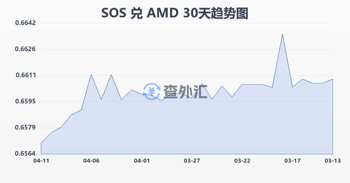 索马里先令兑亚美尼亚德拉姆(SOS/AMD)近30天汇率走势图