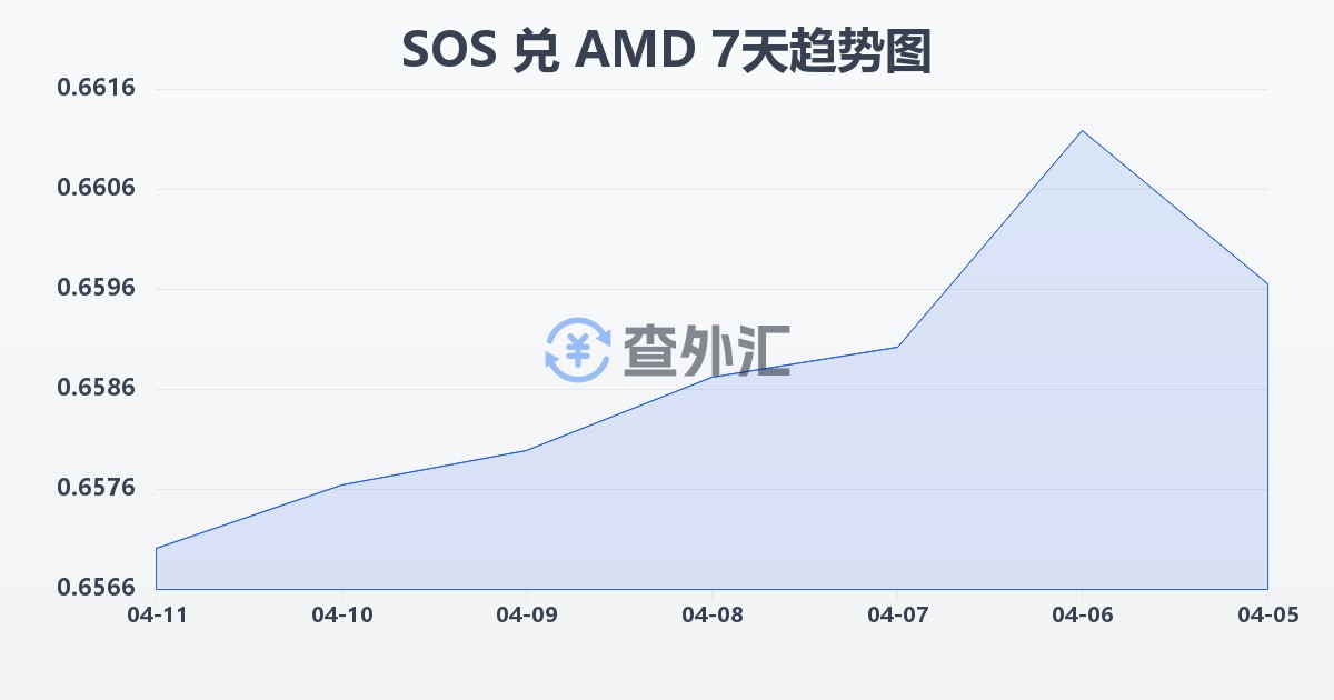 索马里先令兑亚美尼亚德拉姆(SOS/AMD)近7天汇率走势图