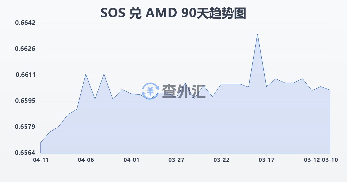 索马里先令兑亚美尼亚德拉姆(SOS/AMD)近90天汇率走势图