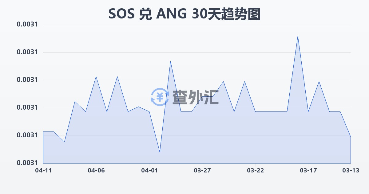 索马里先令兑荷属安的列斯盾(SOS/ANG)近30天汇率走势图