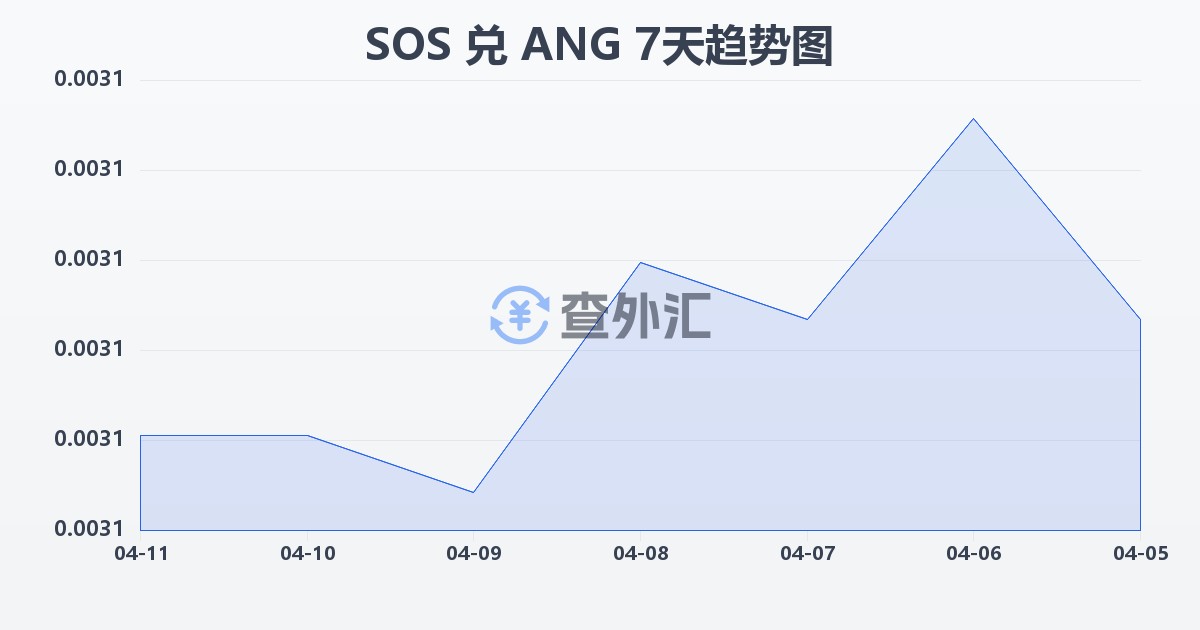 索马里先令兑荷属安的列斯盾(SOS/ANG)近7天汇率走势图