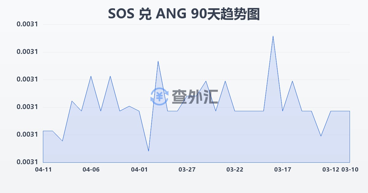 索马里先令兑荷属安的列斯盾(SOS/ANG)近90天汇率走势图