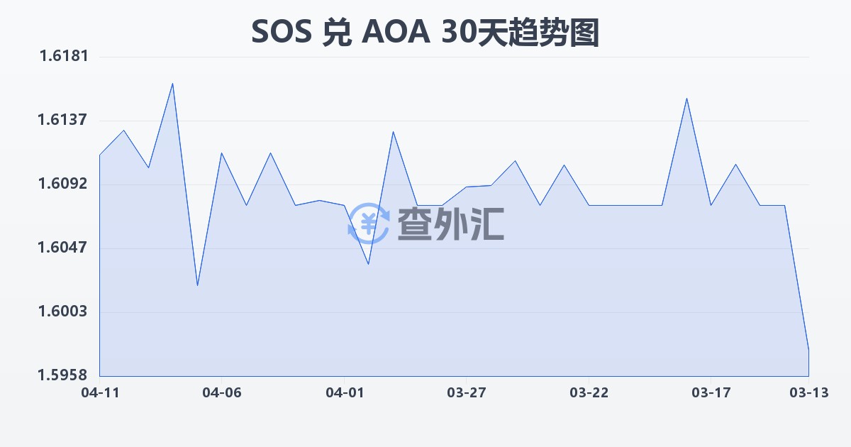 索马里先令兑安哥拉宽扎(SOS/AOA)近30天汇率走势图