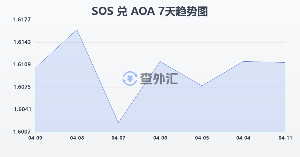 索马里先令兑安哥拉宽扎(SOS/AOA)近7天汇率走势图