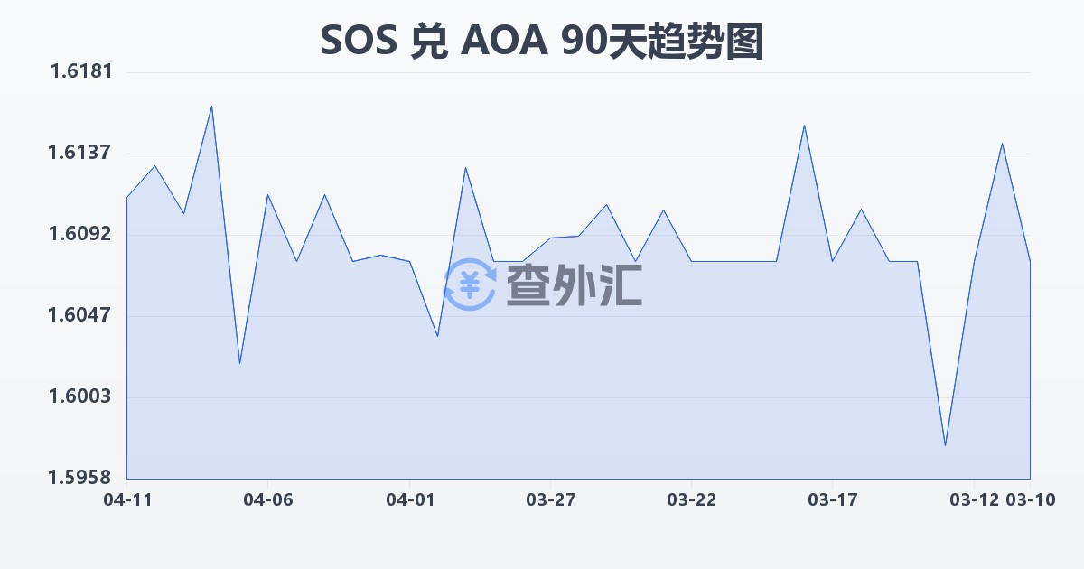 索马里先令兑安哥拉宽扎(SOS/AOA)近90天汇率走势图