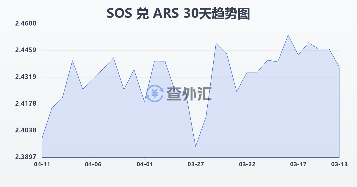 索马里先令兑阿根廷比索(SOS/ARS)近30天汇率走势图