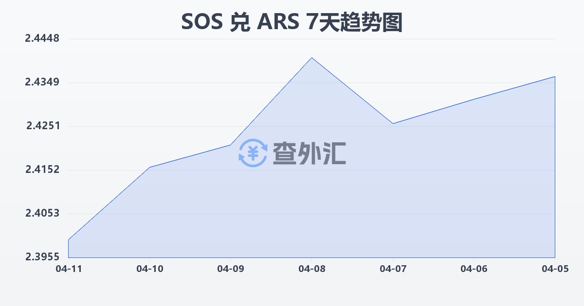 索马里先令兑阿根廷比索(SOS/ARS)近7天汇率走势图