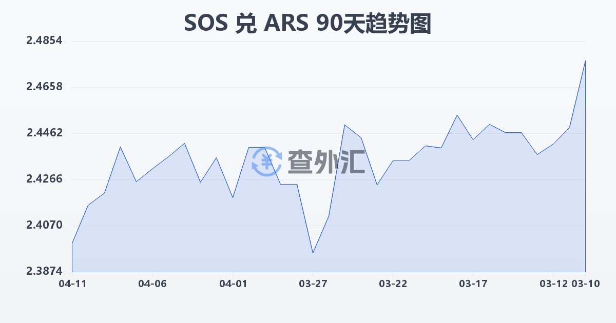 索马里先令兑阿根廷比索(SOS/ARS)近90天汇率走势图