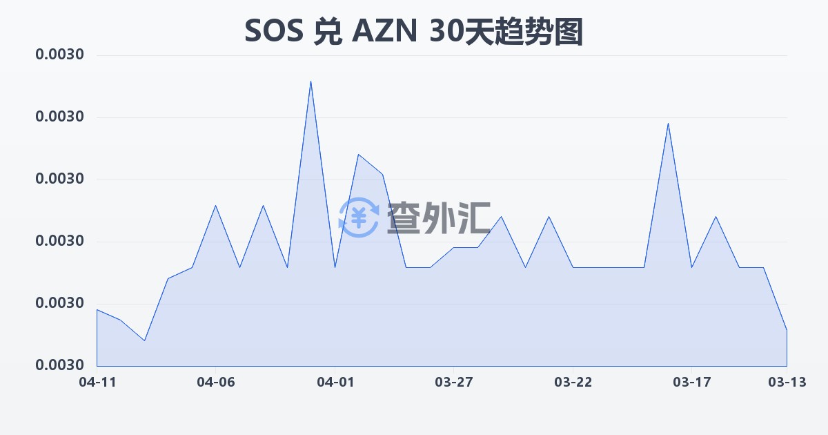 索马里先令兑阿塞拜疆马纳特(SOS/AZN)近30天汇率走势图