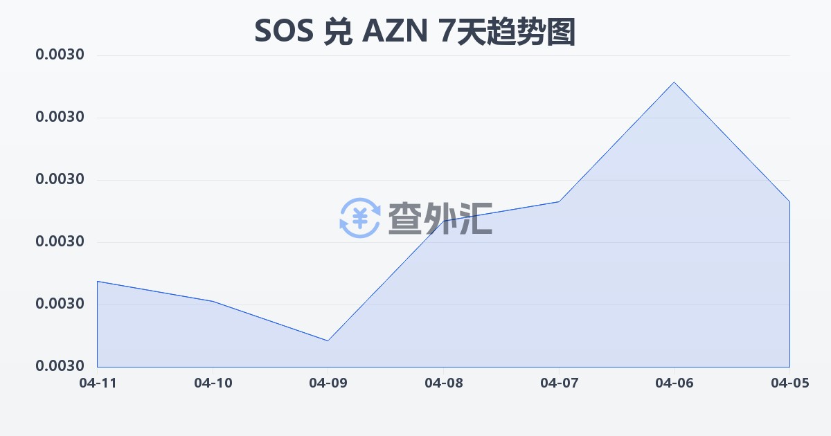 索马里先令兑阿塞拜疆马纳特(SOS/AZN)近7天汇率走势图