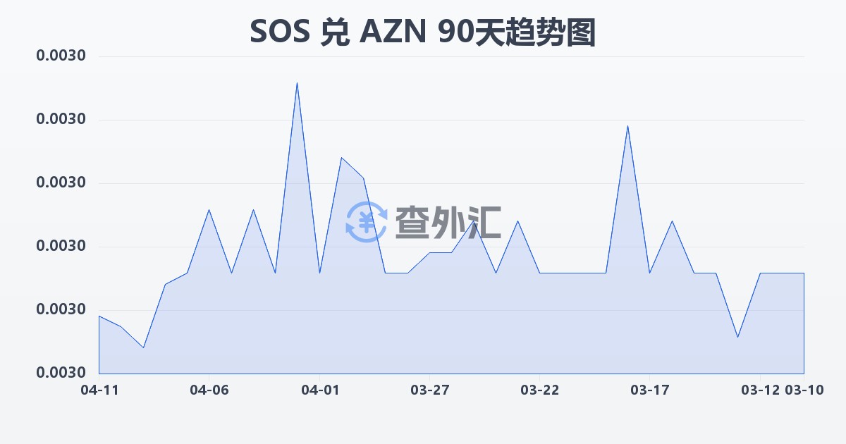 索马里先令兑阿塞拜疆马纳特(SOS/AZN)近90天汇率走势图