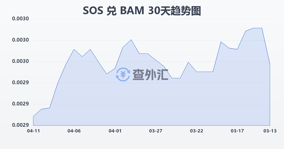 索马里先令兑波黑可兑换马克(SOS/BAM)近30天汇率走势图