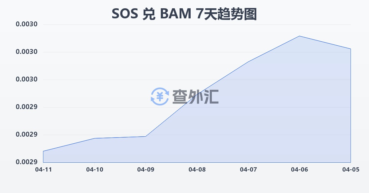 索马里先令兑波黑可兑换马克(SOS/BAM)近7天汇率走势图