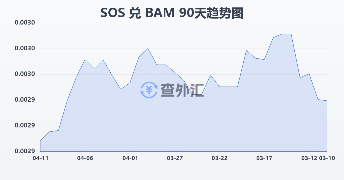 索马里先令兑波黑可兑换马克(SOS/BAM)近90天汇率走势图
