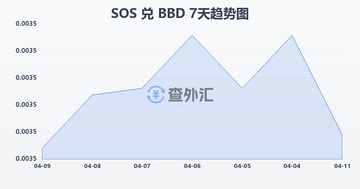 索马里先令兑巴巴多斯元(SOS/BBD)近7天汇率走势图