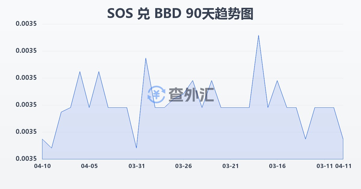 索马里先令兑巴巴多斯元(SOS/BBD)近90天汇率走势图