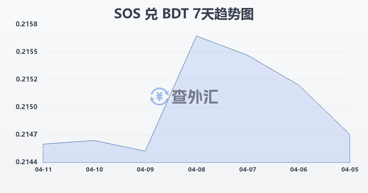 索马里先令兑孟加拉塔卡(SOS/BDT)近7天汇率走势图