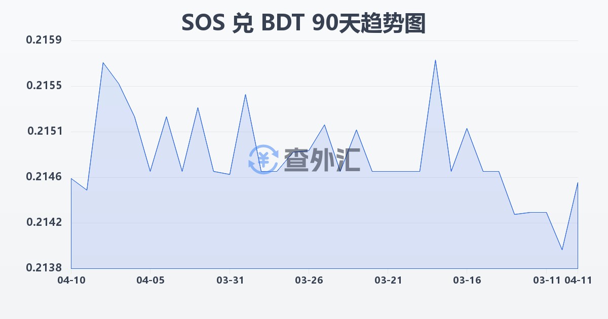 索马里先令兑孟加拉塔卡(SOS/BDT)近90天汇率走势图