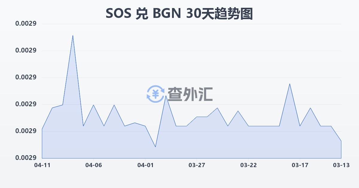 索马里先令兑保加利亚列弗(SOS/BGN)近30天汇率走势图