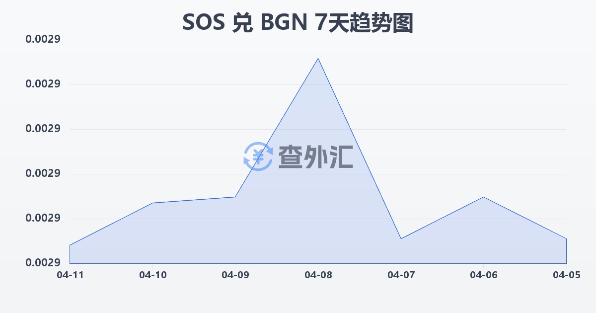 索马里先令兑保加利亚列弗(SOS/BGN)近7天汇率走势图