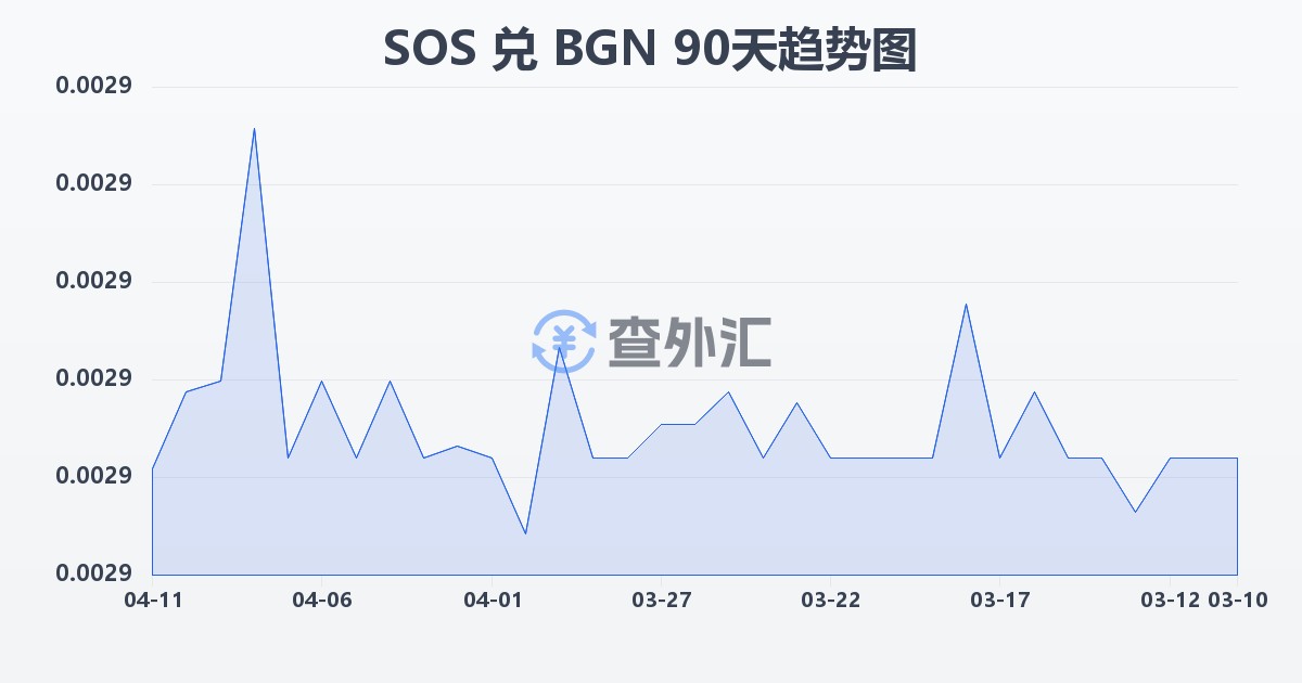 索马里先令兑保加利亚列弗(SOS/BGN)近90天汇率走势图