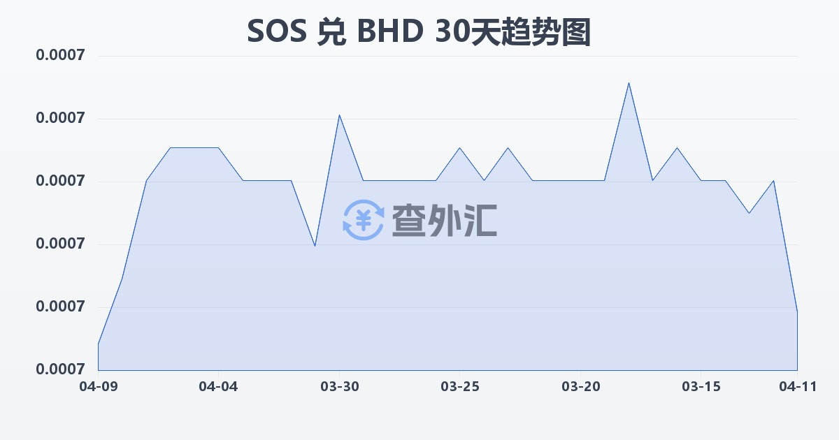 索马里先令兑巴林第纳尔(SOS/BHD)近30天汇率走势图