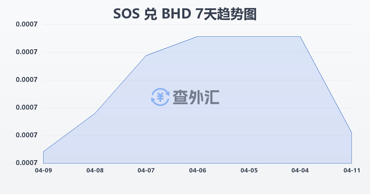 索马里先令兑巴林第纳尔(SOS/BHD)近7天汇率走势图