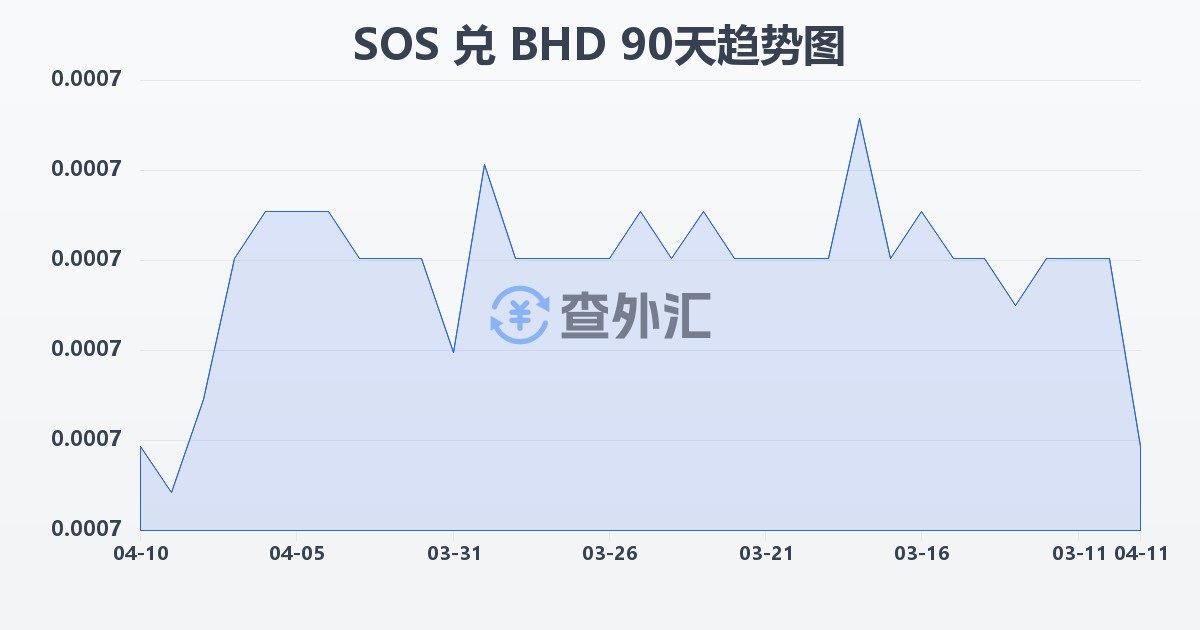 索马里先令兑巴林第纳尔(SOS/BHD)近90天汇率走势图