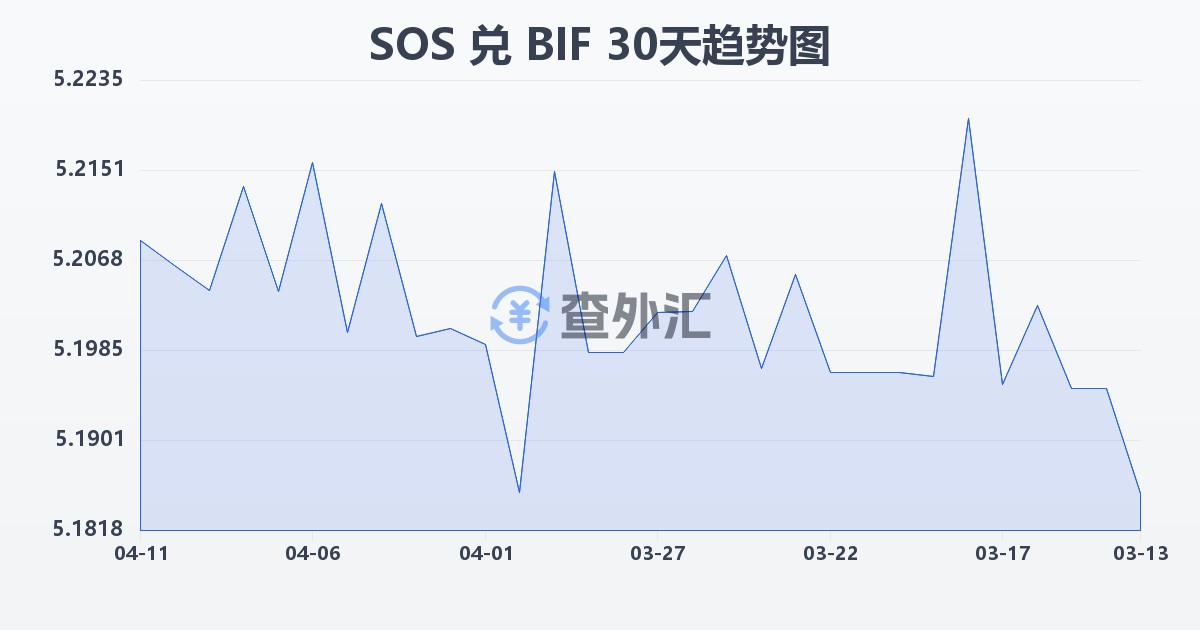 索马里先令兑布隆迪法郎(SOS/BIF)近30天汇率走势图