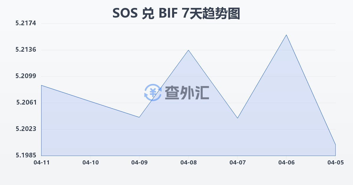 索马里先令兑布隆迪法郎(SOS/BIF)近7天汇率走势图