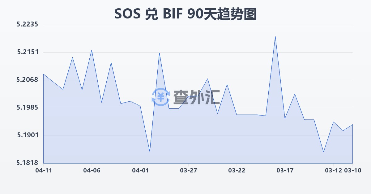 索马里先令兑布隆迪法郎(SOS/BIF)近90天汇率走势图