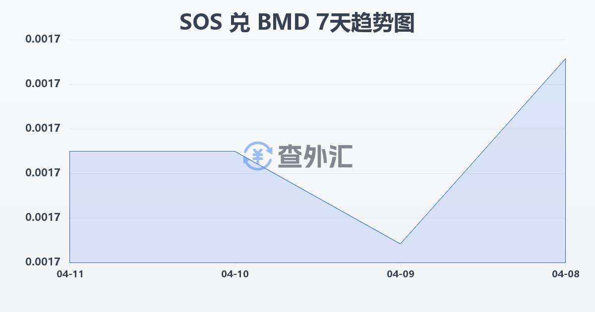 索马里先令兑百慕大元(SOS/BMD)近7天汇率走势图